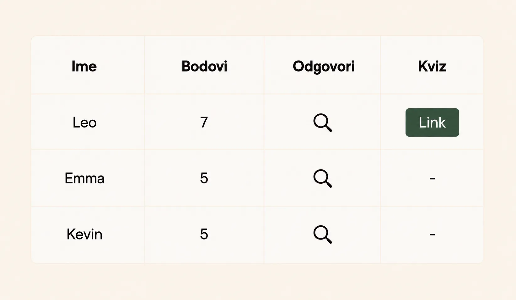 Vaši rezultati kviza.