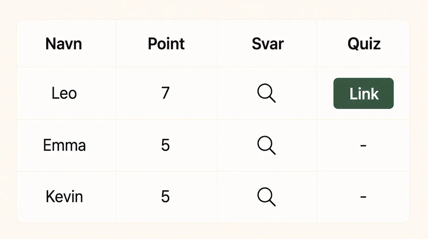 Dine quizresultater.