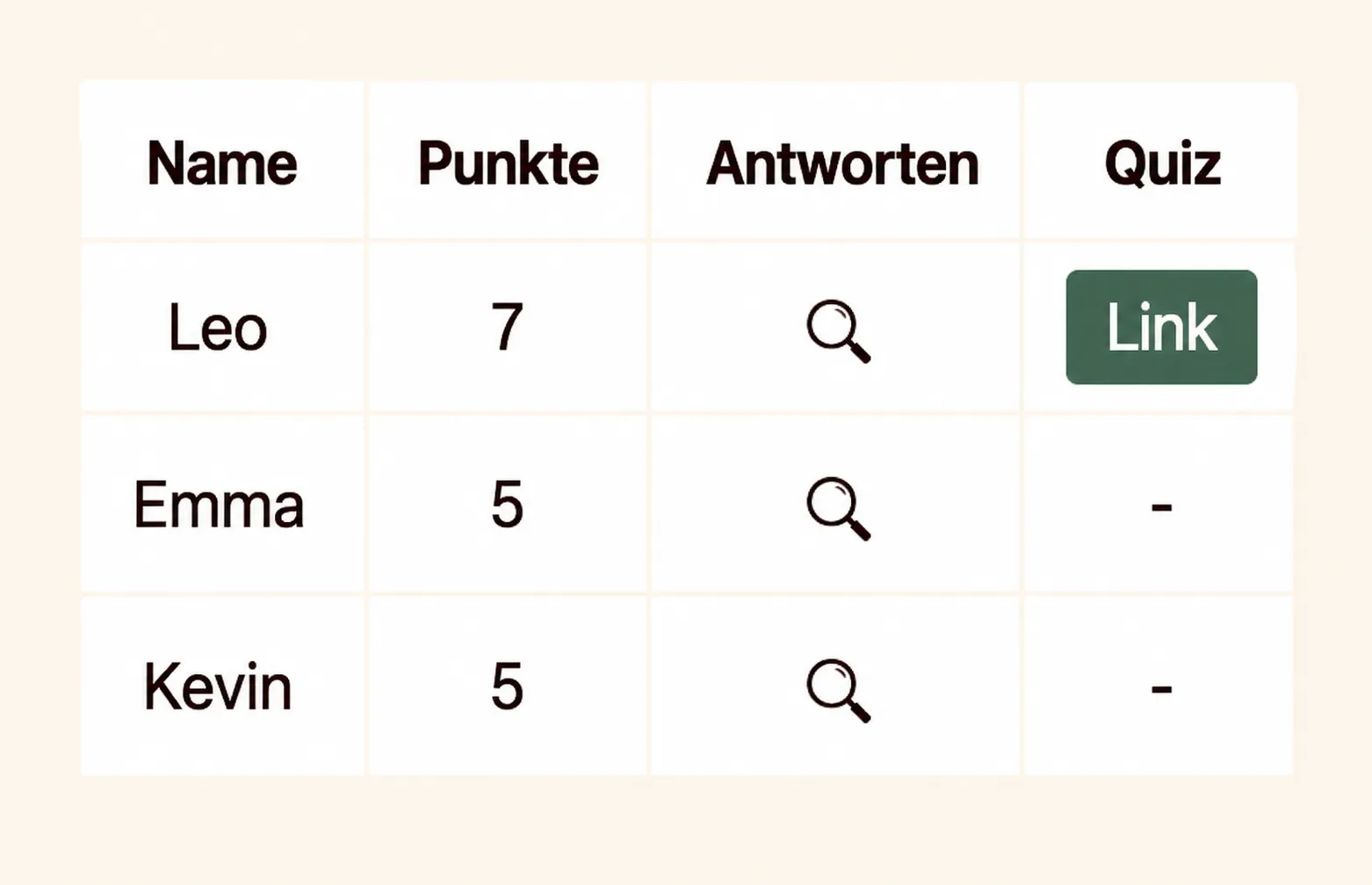   Ihre Quiz-Ergebnisse.  