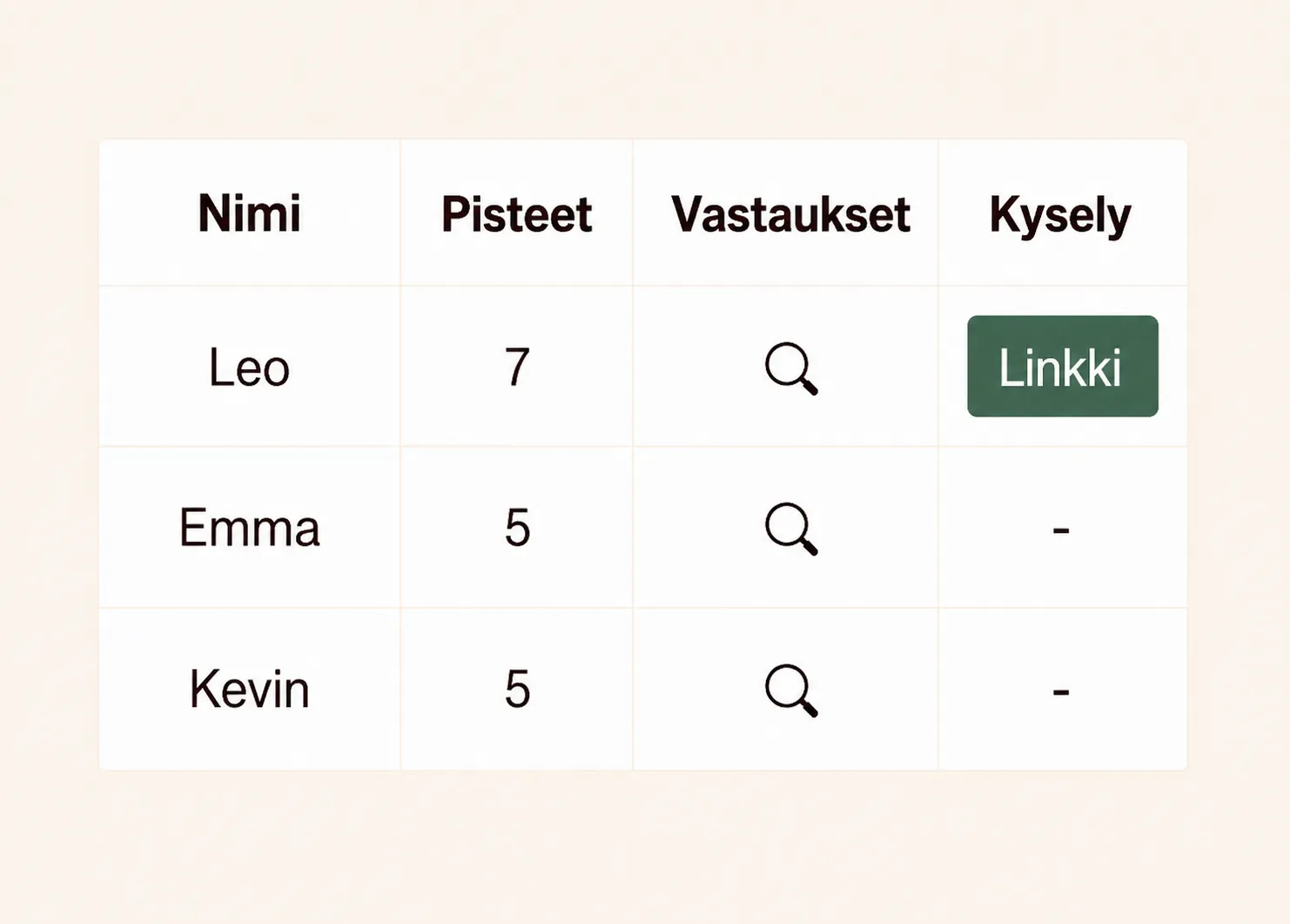  Kyselysi tulokset.  