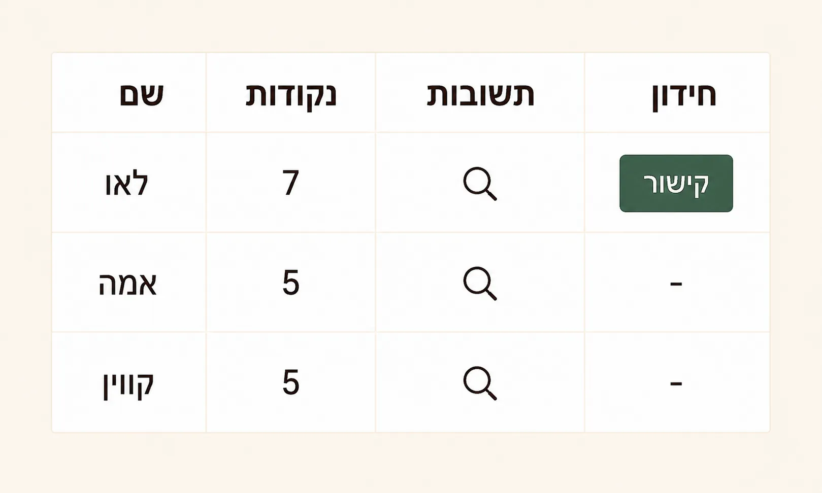   התוצאות של החידון שלך.  