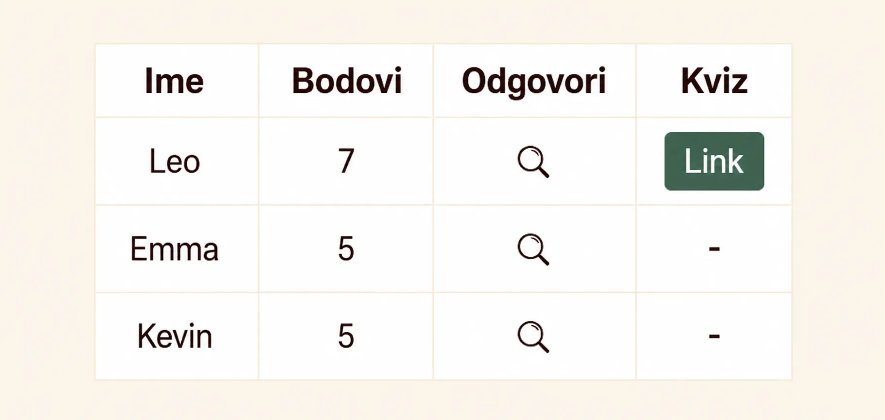 Vaši rezultati kviza.