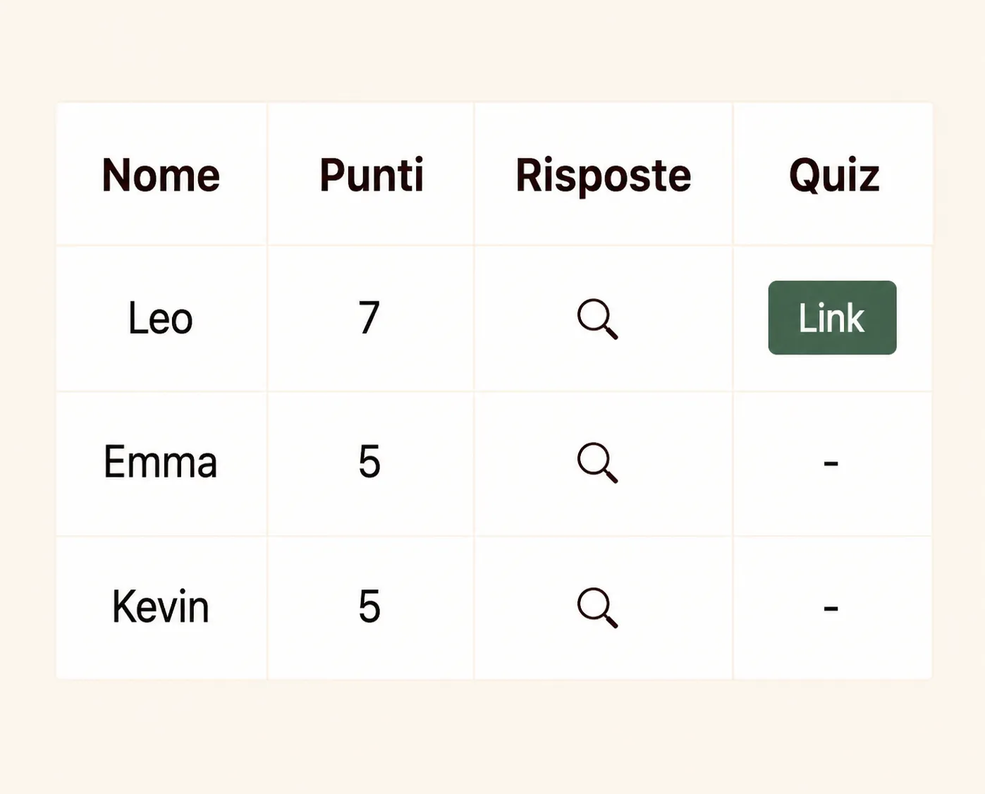 I tuoi risultati del quiz.