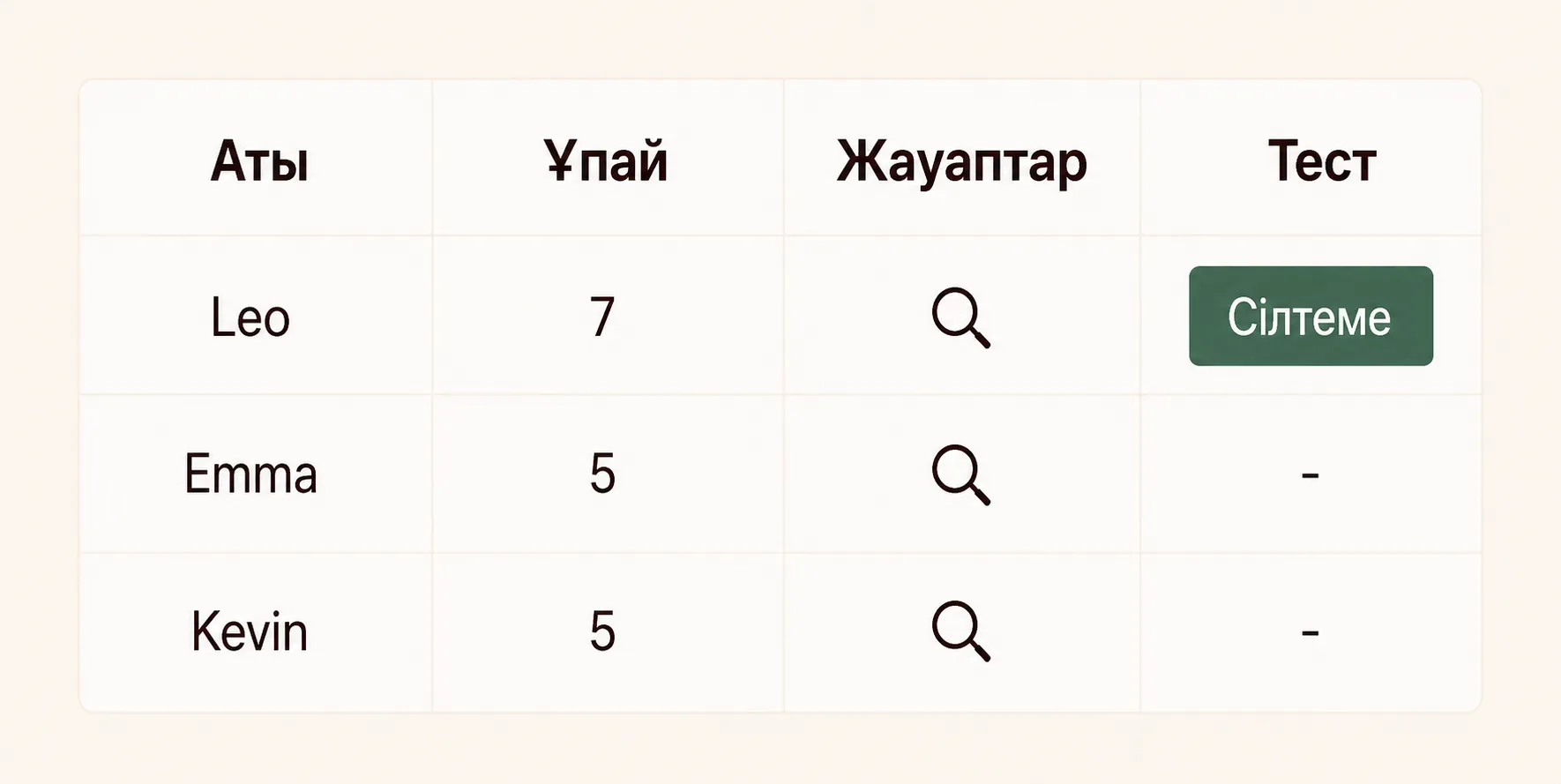 Сіздің тест нәтижелеріңіз.