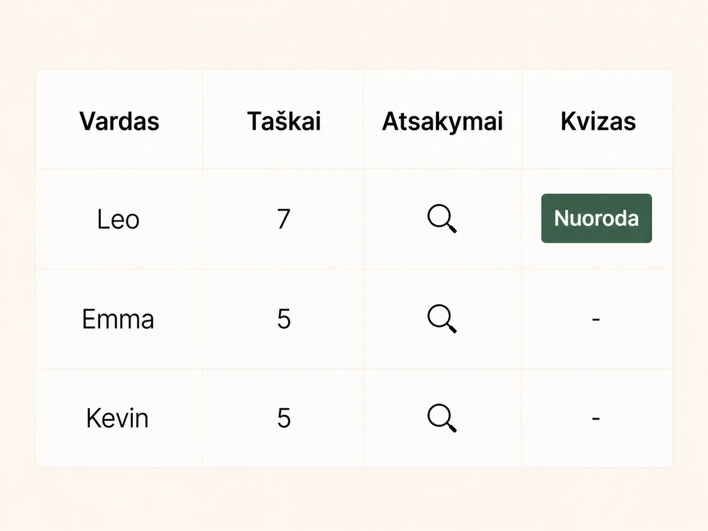 Jūsų testo rezultatai.