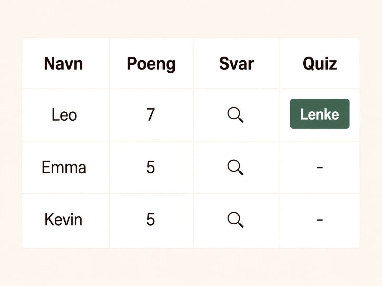 Dine quizresultater.