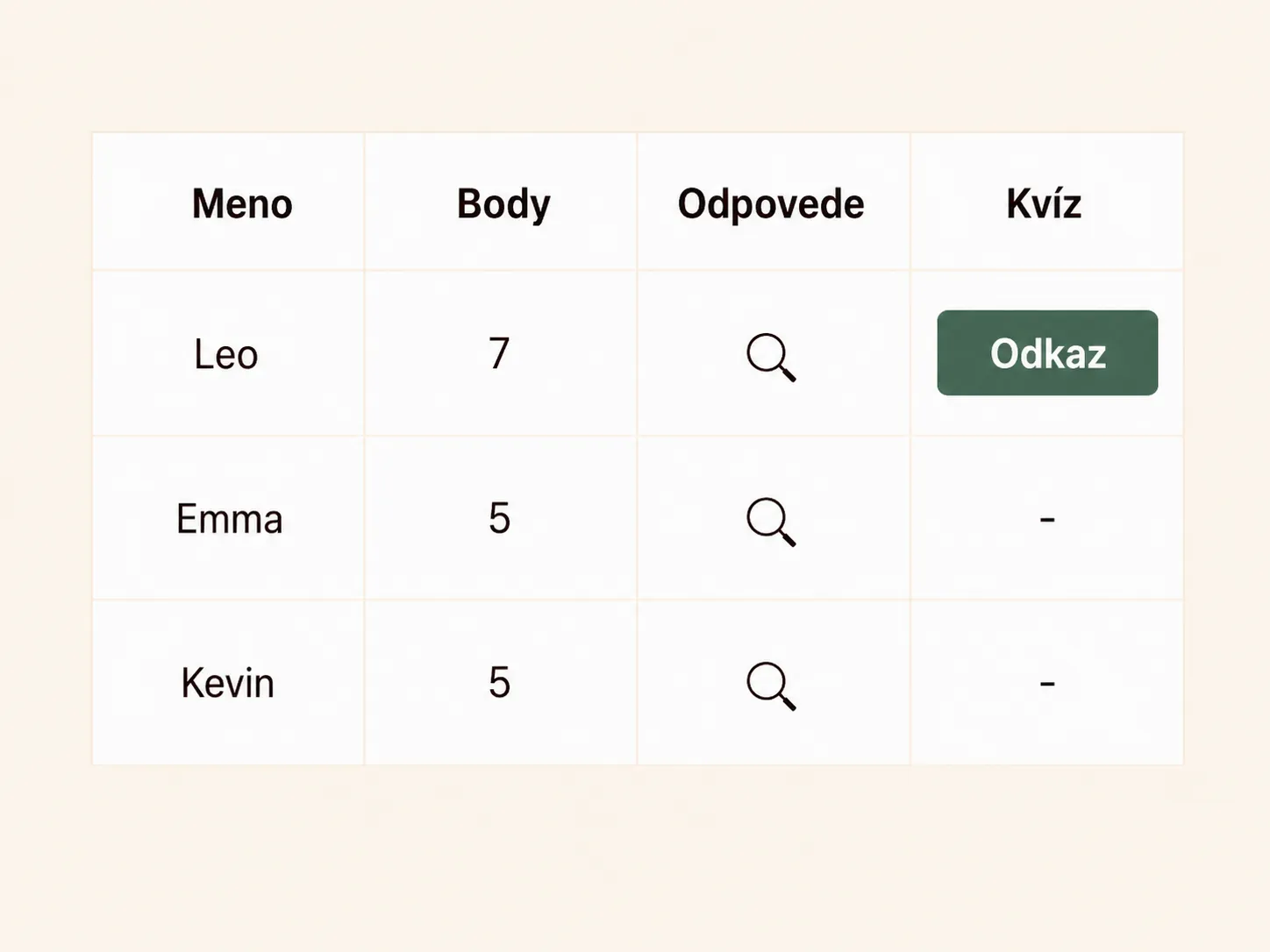 Vaše výsledky kvízu.