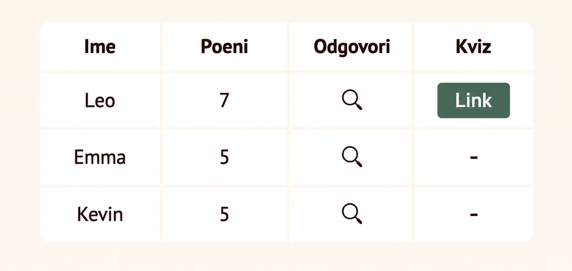 Vaši rezultati kviza.