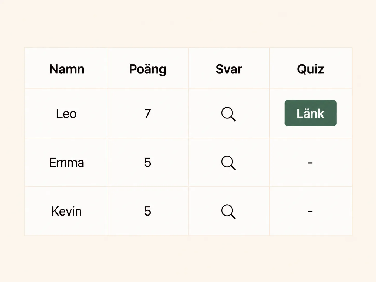   Dina quizresultat.  
