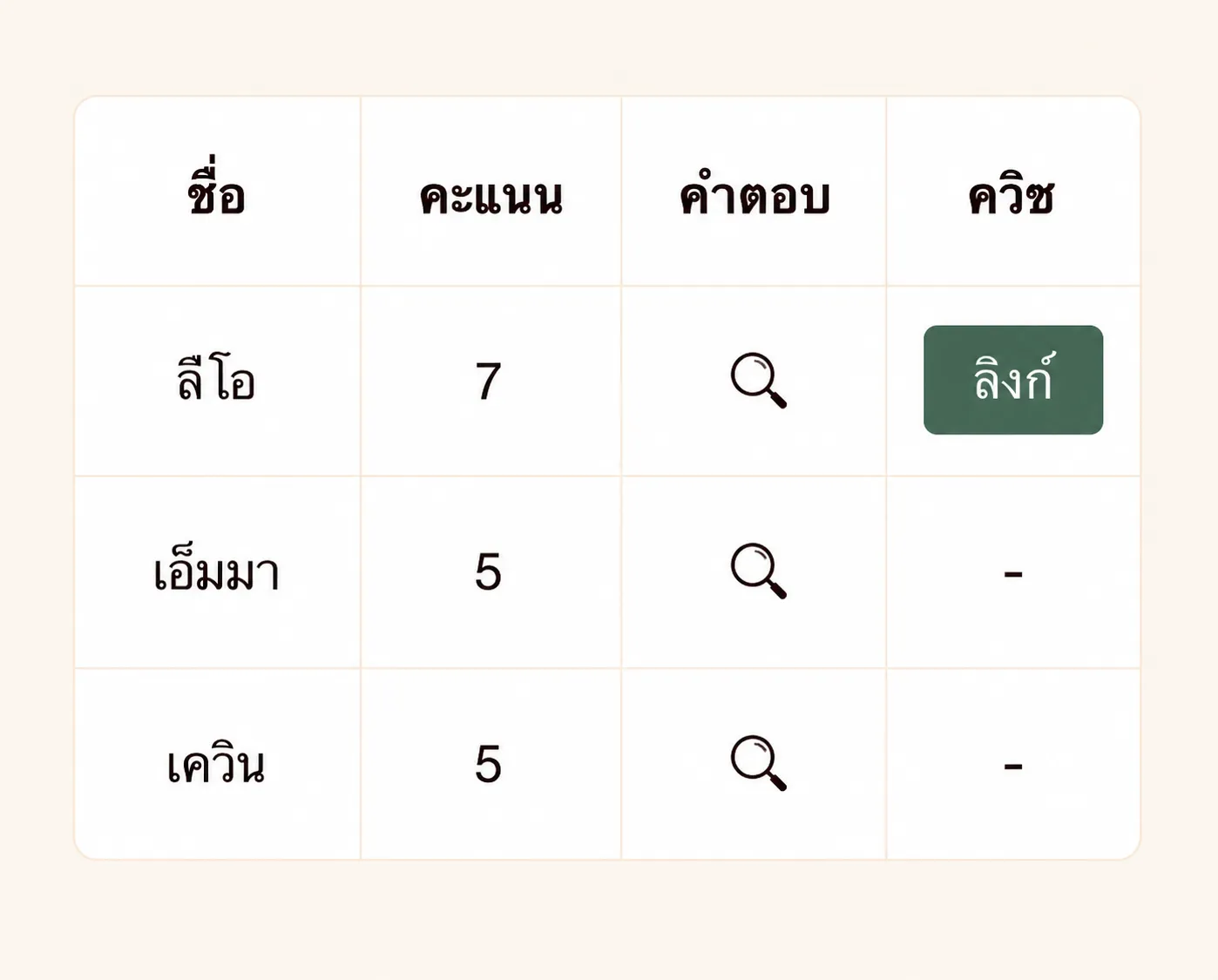   ผลลัพธ์แบบทดสอบของคุณ  