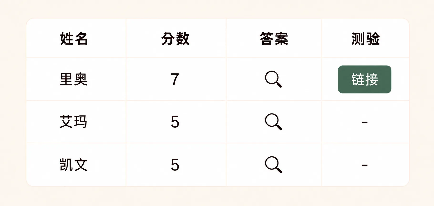   你的测验结果。  